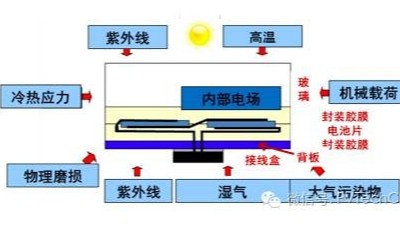 引起電子封裝加速失效的因素有哪些？